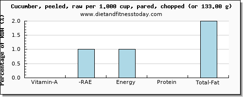 vitamin a, rae and nutritional content in vitamin a in cucumber